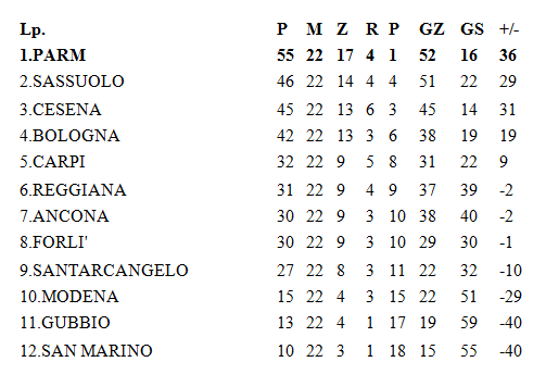 giovanissimi nazionali tabela
